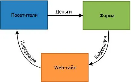 Hogyan írjon egy értekezés a weboldal létrehozását