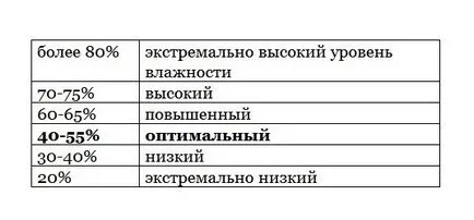 Hogyan állapítható meg, a páratartalom a lakásban, hogy a készülék és anélkül (meghatározva) Hogyan állapítható meg, a levegő páratartalma a lakásban, hogy a készülék nélkül