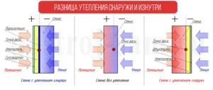 Hőszigetelés egy téglafal belülről - érdemes kiadások