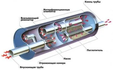 Készülék jármű hangtompító metszete (metszetben) jármű hangtompító készülék metszeti