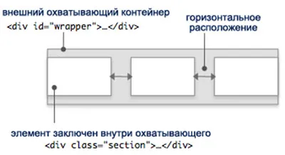 Hogyan gondoskodik elemek vízszintesen a CSS