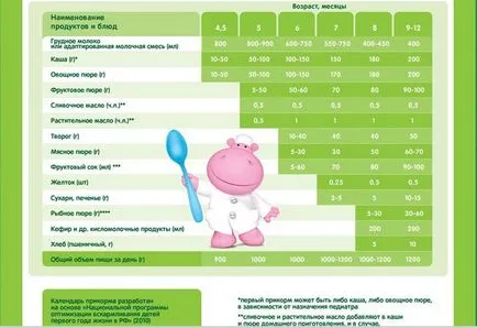 Hogyan, hogy rávegyék a gyermek szabályok és rendszere ételek bevezetésének gyerekeknek (gyermek) Hogyan, hogy rávegyék a gyermek szabályok és rendszere ételek bevezetésének gyerekeknek