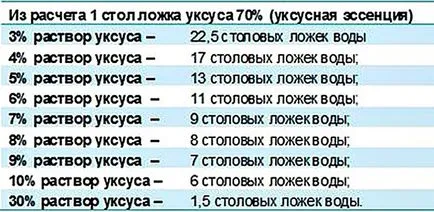 Hogyan 5 százalékos megoldást - számítások a vizes oldatokat készíthetünk, megszokásból
