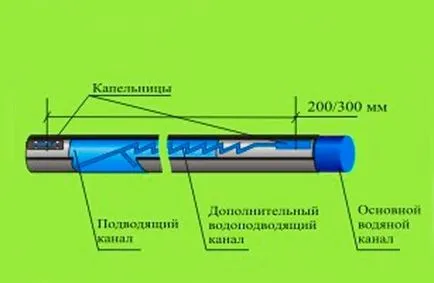 Hogyan készítsünk egy csepegtető öntözés a kertben a kezüket fotó, videó (csepp) Hogyan készítsünk egy csepegtető öntözés a kertben a kezüket fotó, videó