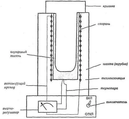 Hogyan készítsünk egy tégelybe vagy olvasztókemence kezével - a kandalló melege mellett