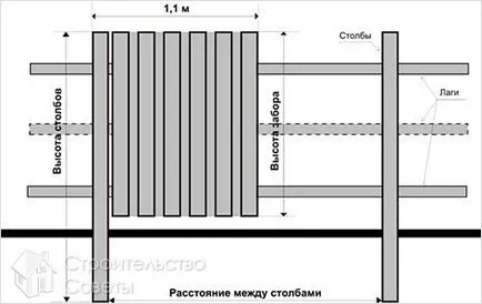 Hogyan készítsünk egy kerítés a fémlemezek - telepítés egy kerítés fémlapok (kerítés) Hogyan készítsünk egy kerítés a fémlemezek - telepítés egy kerítés fémlapok