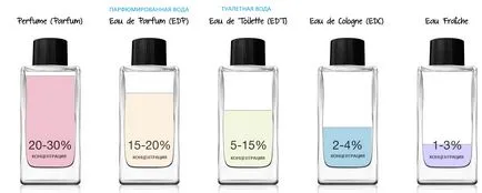 A kölnivíz, mint a különbség (EDT) parfüm és víz (EDP) (parfüm) Mi a különbség az eau de toilette (EDT) és parfüm víz (EDP)