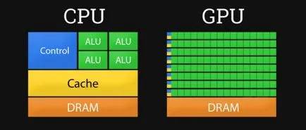 Mi a különbség a CPU és a GPU