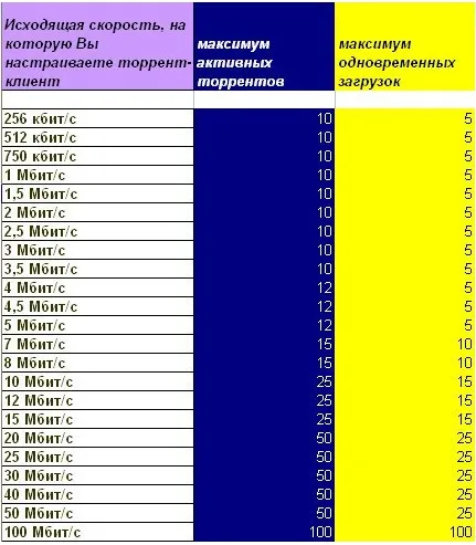 Hogyan lehet növelni a sebességet a letöltés vagy feltölteni a torrent maximum okoz alacsony fordulatszám (sebesség akár a töltet a torrent) Hogyan lehet növelni a sebességet a letöltés vagy feltölteni a torrent maximum okoz az alacsony sebesség és