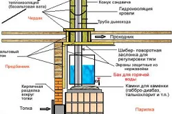 Hogyan válasszuk ki a kemence a fürdő gyakori hibákat teplomonstr