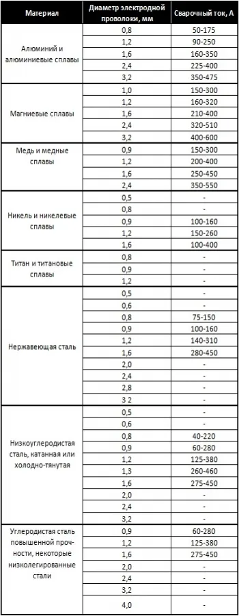 Hogyan válasszuk ki a huzal hegesztő, épület portál