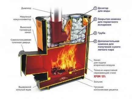 Hogyan válasszuk ki a kemence a fürdő a fa - Műszaki és modellek