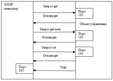 Lr3 hálózati menedzsment SNMP protokoll