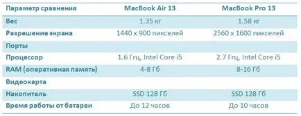 MacBook Air és MacBook Pro - melyik a legjobb választani