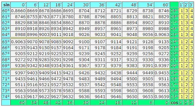 Matematika a szőke asztal Bradis sines és koszinusz (melléküregek) Matematika a szőke asztal Bradis sines és koszinusz
