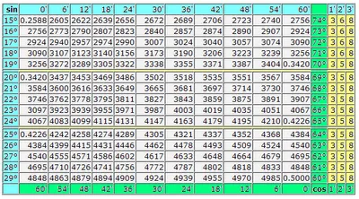 Matematika a szőke asztal Bradis sines és koszinusz (trigonometria) Matematika a szőke asztal Bradis sines és koszinusz
