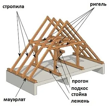 Naslonnye szarufa összetevők és tervezési naslonnyh szarufák (naslonnye) Naslonnye szarufa összetevők és tervezési naslonnyh szarufák