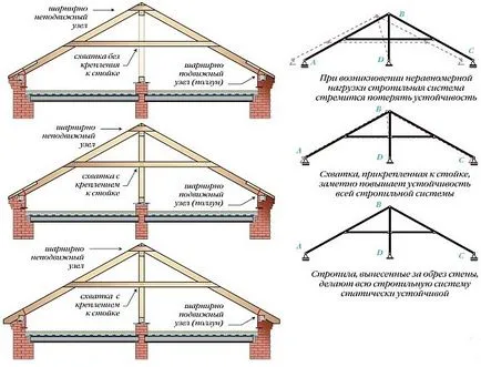 Naslonnye szarufa összetevők és tervezési naslonnyh szarufák (szarufák) Naslonnye szarufa összetevők és tervezési naslonnyh szarufák