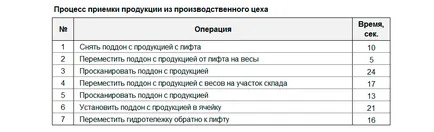 Jegyrendszer száma raktári személyzet