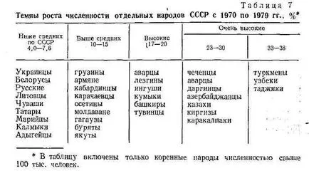 Nemzeti a népesség összetétele a Szovjetunió (etnikai összetétele a lakosság a Szovjetunió) Nemzeti népesség összetétele, a Szovjetunió