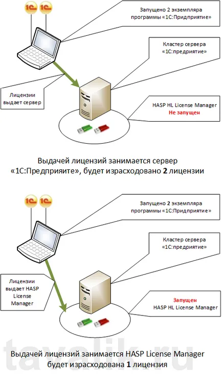 Kinevezés, telepítés és adminisztráció retesz biztonsági kulcsok „1C” 8