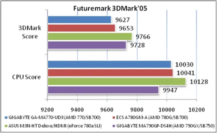 Felülvizsgálata és tesztelése a GIGABYTE GA-MA770-UD3 print