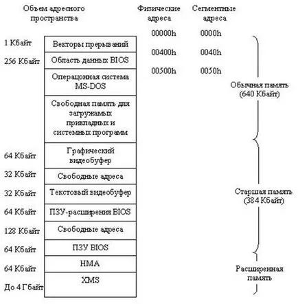 Memória szervezet 12h grafikai üzemmód (0000h 0FFFh tartomány) memória szervezése 12h grafikus módban