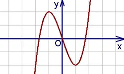 Konvexitási, konkáv a függvény grafikonját, az inflexiós pont (funkció) Konvexitás konkáv a függvény grafikonját, az inflexiós pont