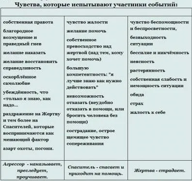Személyes blog háromszög Karpman (alternatív módon) Személyes blog háromszög Karpman