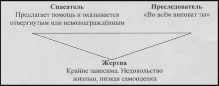 Személyes blog Karpman háromszög (háromszög) Személyes blog háromszög Karpman