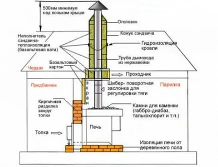 Kemence a fürdő kezét lépésről lépésre oktatás, épület portál
