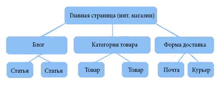 A helyes szerkezete a helyén, a példa esetében a formájában diagramok igazi példa (példa) A helyes szerkezete a helyén, a példa esetében a formájában diagramok egy valós példa