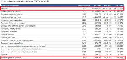 Az árbevétel (ROS) általános képletű, a számítás által példája JSC - Aeroflot (nyereségesség) Az árbevétel (ROS) általános képletű, a számítás által példája JSC - Aeroflot