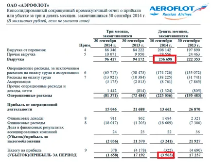 Az árbevétel (ROS) általános képletű, a számítás által példája JSC - Aeroflot (értékesítés) Az árbevétel (ROS) általános képletű, a számítás által példája JSC - Aeroflot
