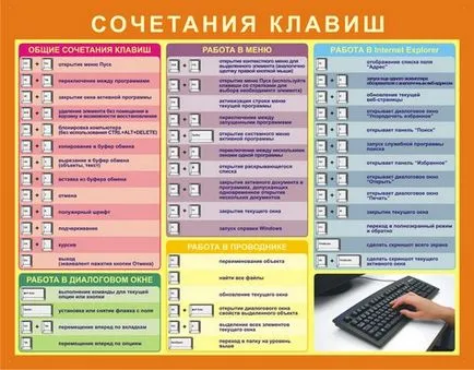 Billentyűparancsok dolgozó szöveget a billentyűzet használata (szöveg) Billentyűparancsok dolgozó szöveget a billentyűzet segítségével