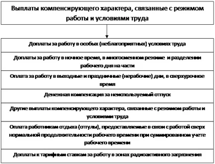 A kompozíció a bér alap - studopediya