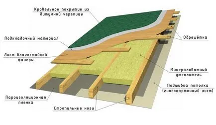 Szarufák a tető típusú, a számítás a szarufák (szarufák) Szarufák a tető típusú, a számítás a szarufák
