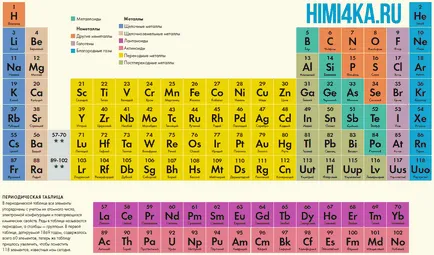 A lényege a periódusos - Chemistry dummies nulláról, az alapjait a kémia, himi4ka (táblázat) A lényege a periódusos - Chemistry dummies nulláról, az alapjait a kémia, himi4ka