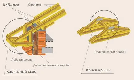 Gable tető rácsos rendszer és eszköz