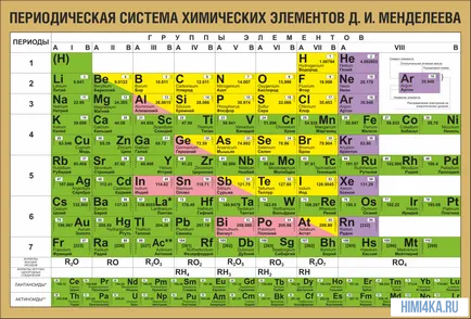 A lényege a periódusos - Chemistry dummies nulláról, az alapjait a kémia, himi4ka (fotó rendszer Mendeleev) A lényege a periódusos - Chemistry dummies nulláról, az alapjait a kémia, himi4ka