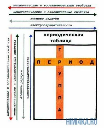 A lényege a periódusos - Chemistry dummies nulláról, az alapjait a kémia, himi4ka (tulajdonságait az elemek a periódusos rendszer) A lényege a periódusos - Chemistry dummies nulláról, az alapjait a kémia, himi4ka
