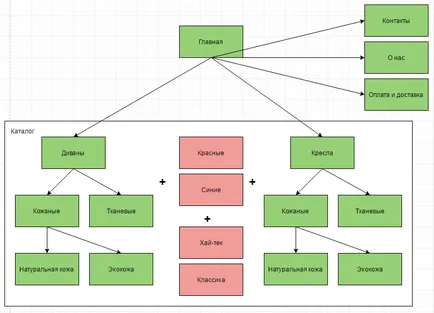 site felépítése diagramok, példák teremtés (szerkezet) Mezei áramköri felépítés, példák a teremtés