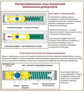 Szerelése és beállítása ajtócsukó - diagramok és videók (hogyan kell telepíteni ajtócsukó ajtó video kiigazítás kezével) Szerelése és beállítása ajtócsukó - diagramok és videó