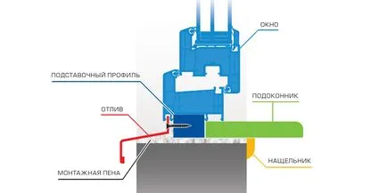 Szerelése műanyag ablakok, megfelelő telepítése műanyag ablakok, kellékek telepítése