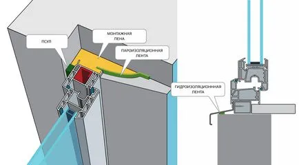 Szerelése műanyag ablakok, megfelelő telepítése műanyag ablakok, kellékek telepítése
