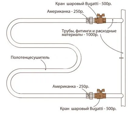 Telepítse a törölközőmelegítővel technológia és kapcsolat jellegét (telepítés) Telepítse a törölközőmelegítővel technológia és csatlakoztatási lehetőségek