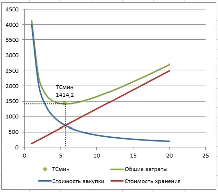 A vertikális és horizontális egyenes vonal (vetülete az x-tengely és az Y) MS Excel - kompatibilis a Microsoft