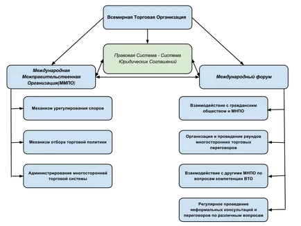 A Kereskedelmi Világszervezet (WTO) (szervezet) A Kereskedelmi Világszervezet (WTO)