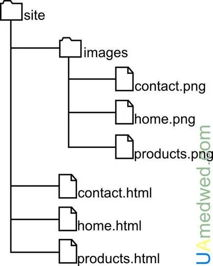 Abszolút és relatív útvonalát fájlok (html) Abszolút és relatív útvonalát a fájlokat