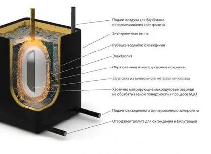 Eloxálás -, hogyan kell elvégezni a technológia (IT) Eloxálás -, hogyan kell elvégezni a technológia